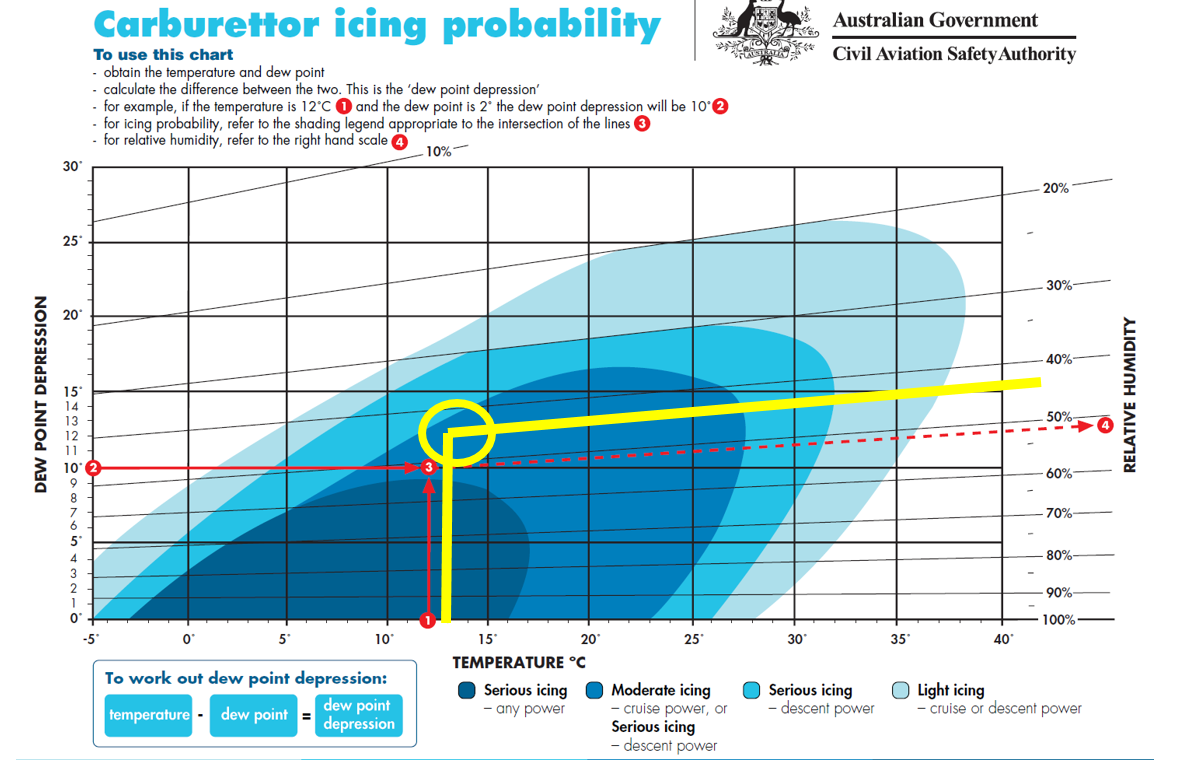 Figure 2: Carburettor icing chart showing prevailing conditions in yellow